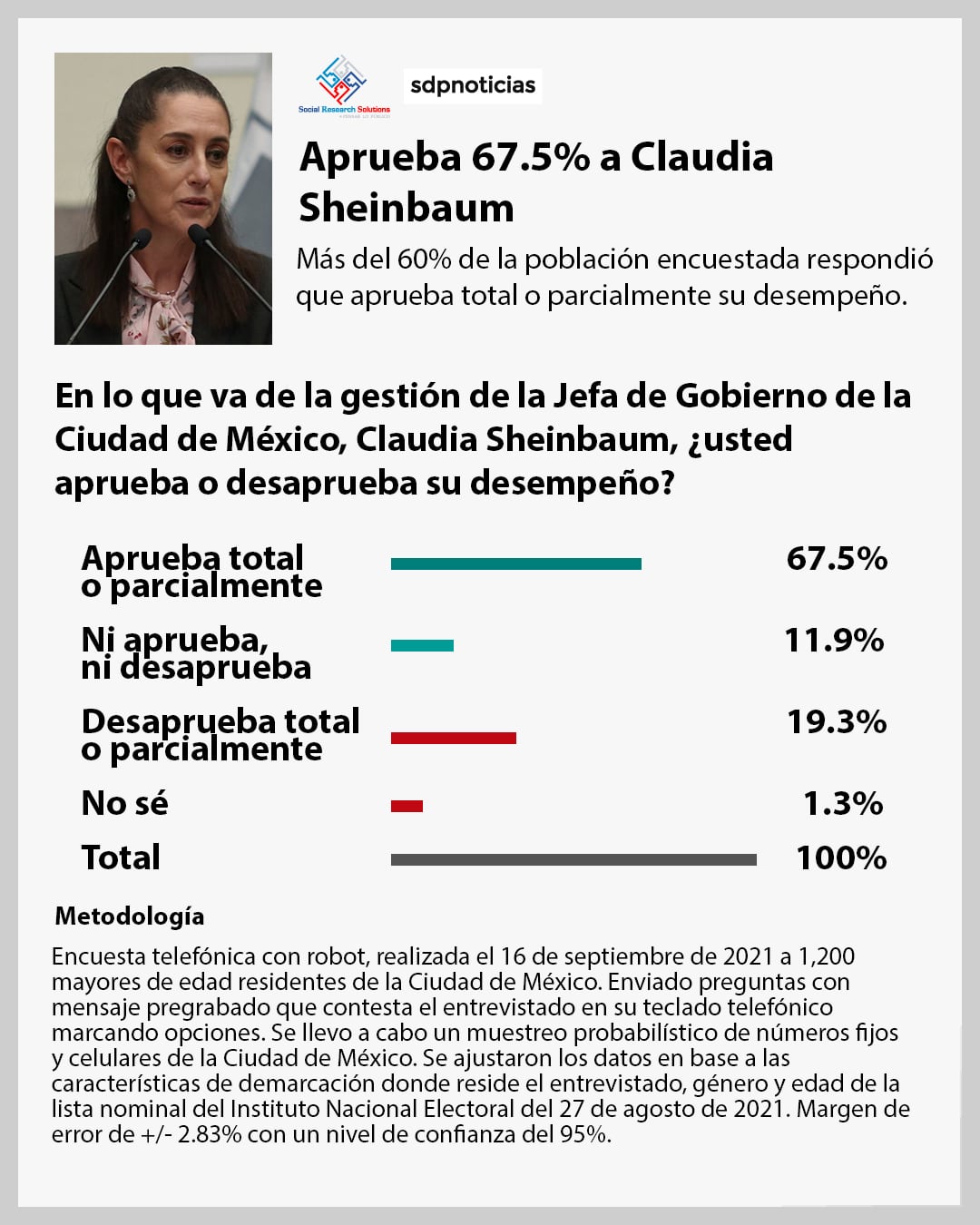 Encuesta sobre aprobación de Claudia Sheinbaum