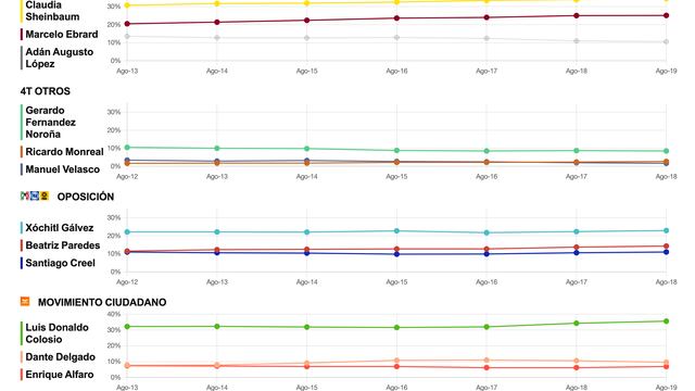 Tracking diario de posibles candidatos presidenciales del 20 de agosto