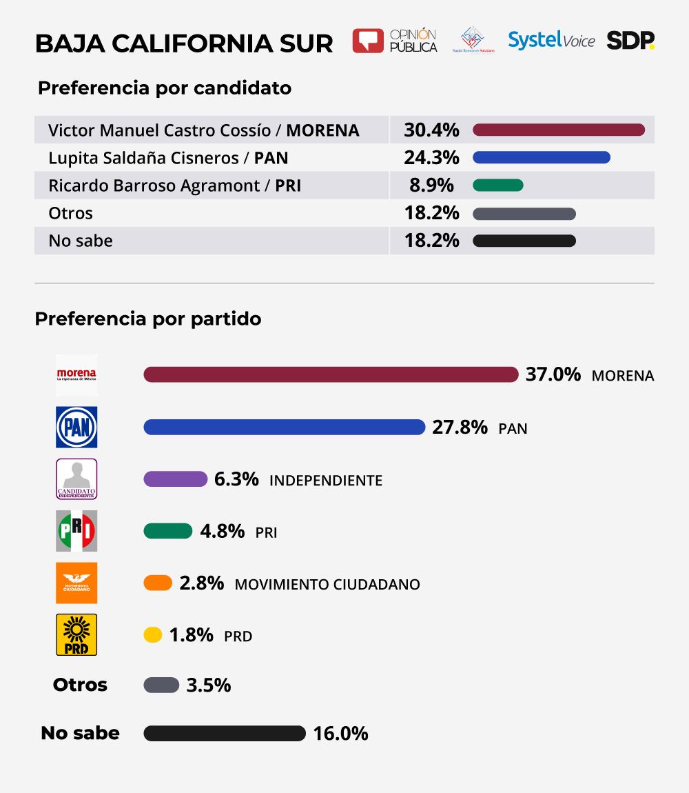 Encuesta Baja California Sur 2021