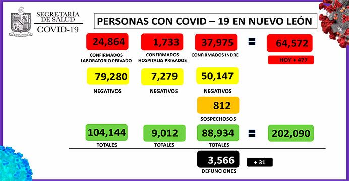 Hay 477 casos nuevos de Covid-19 en NL.