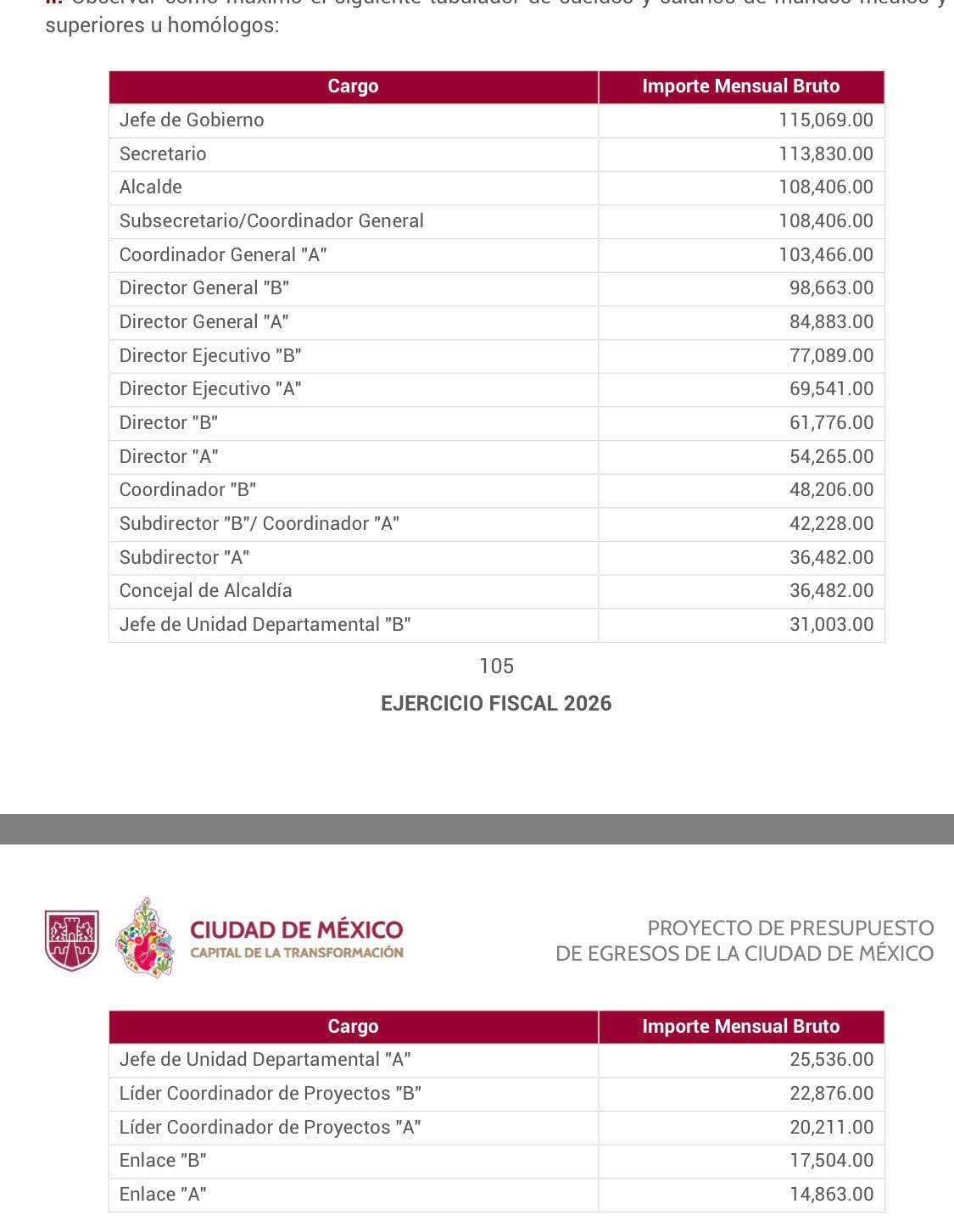 Alcaldías de la CDMX destinarán presupuesto a aumento salarial para trabajadores en 2026