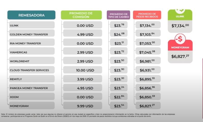 Servicios de envío de remesas.