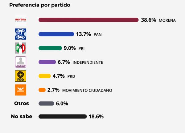 Encuesta por partidos de elección a gobernador de Michoacán