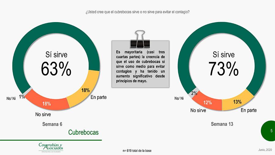 La mayoría aprueba uso de cubrebocas.