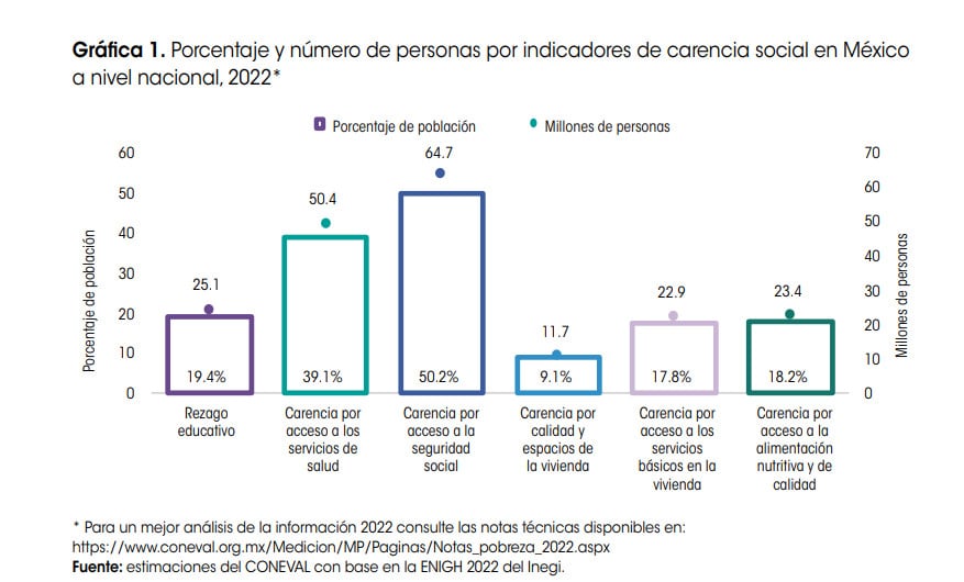 Pobreza en México según Coneval
