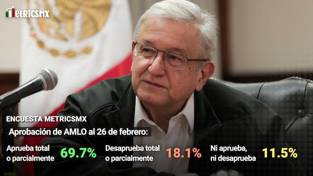 Aprobación de AMLO en la encuesta MetricsMx