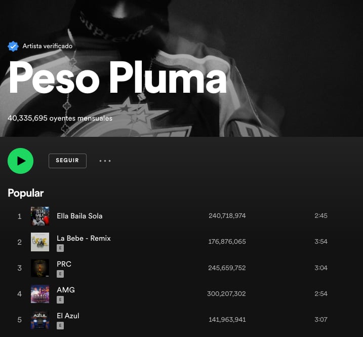 Peso Pluma llega a los 40 millones de oyentes en Spotify