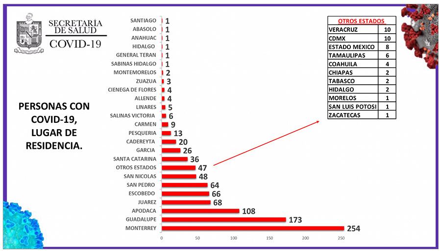El municipio de Monterrey liderea ampliamente la lista de casos de la enfermedad.