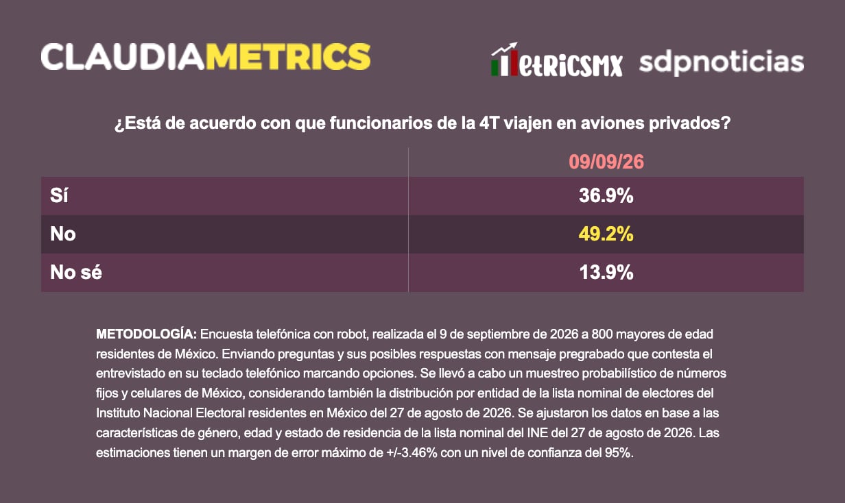 49.2% rechaza uso de aviones privados por parte de funcionarios de la 4T