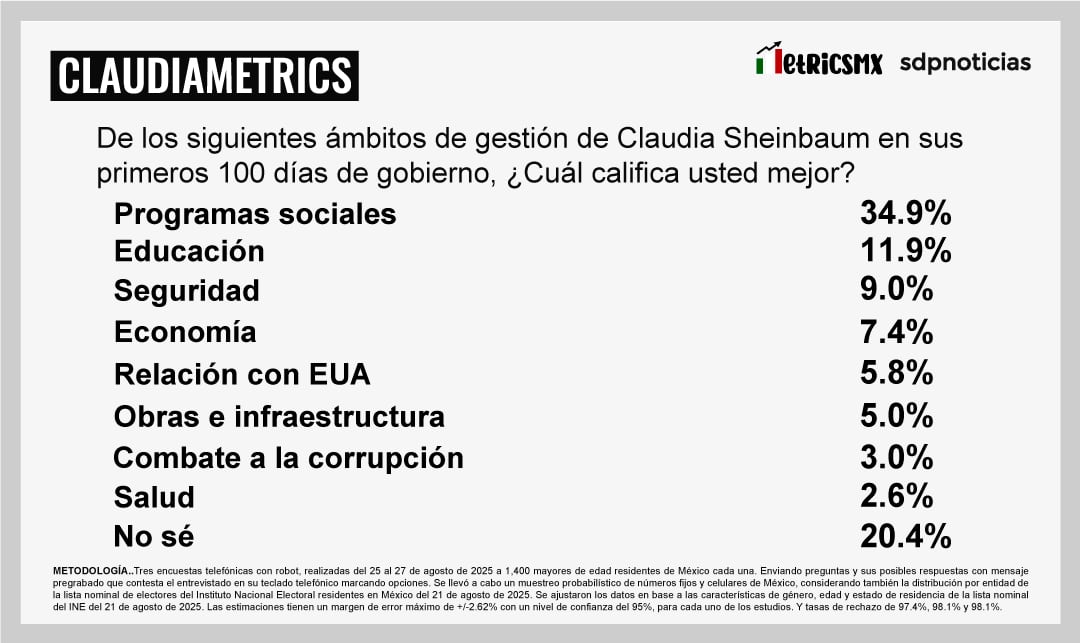 Claudia Sheinbaum rumbo a su primer informe: Encuesta MetricsMx
