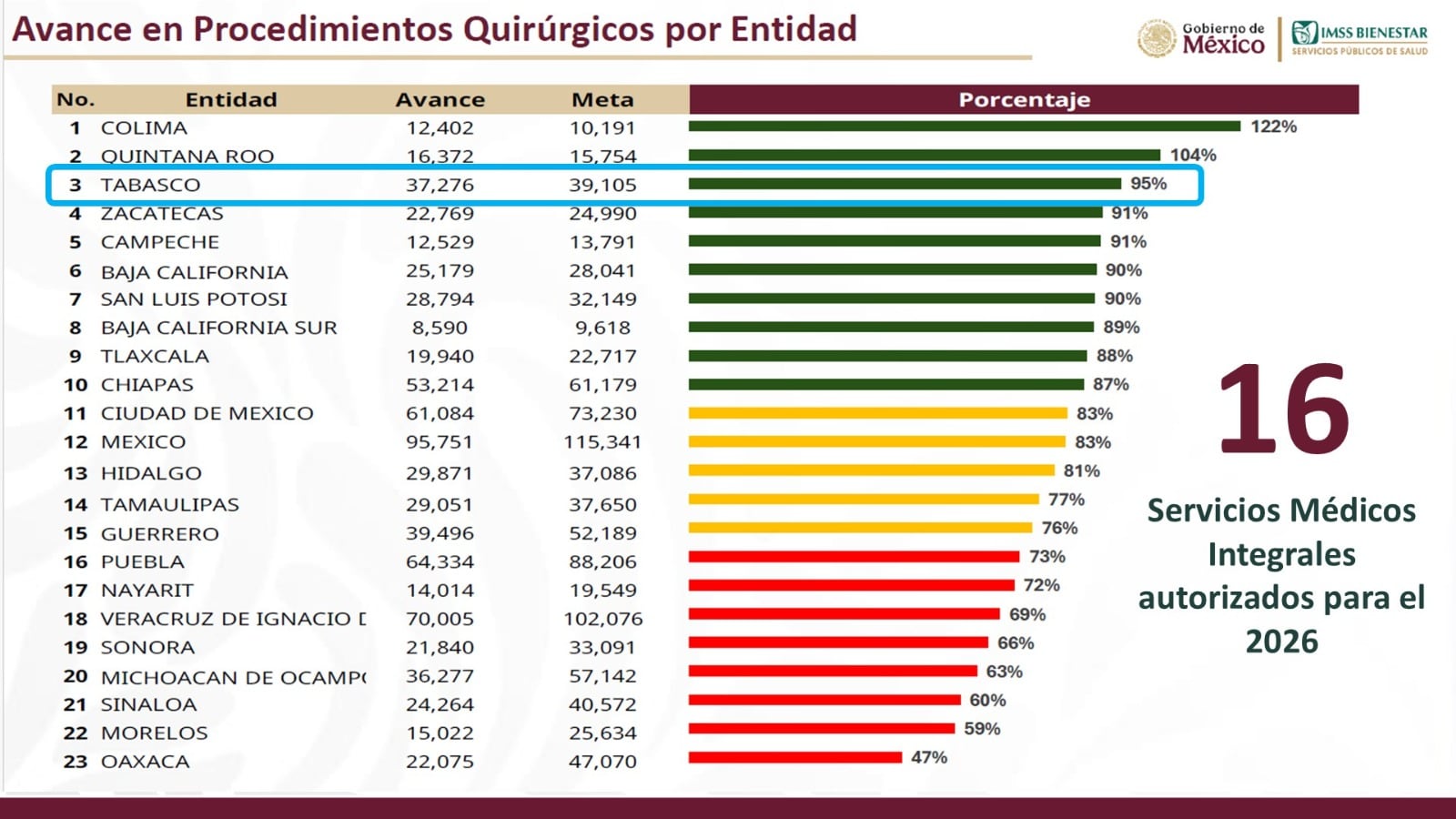 Tabasco avanza en salud: tercer lugar en cirugías y avance histórico de medicamentos.