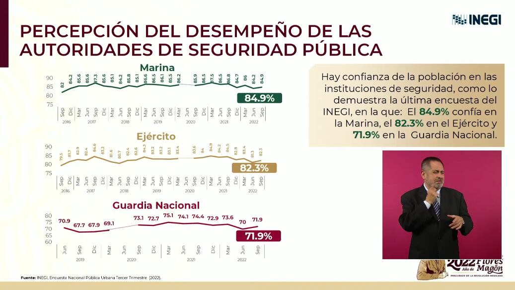 Gráficas de la percepción de seguridad y confianza en las fuerzas armadas en México octubre 2022