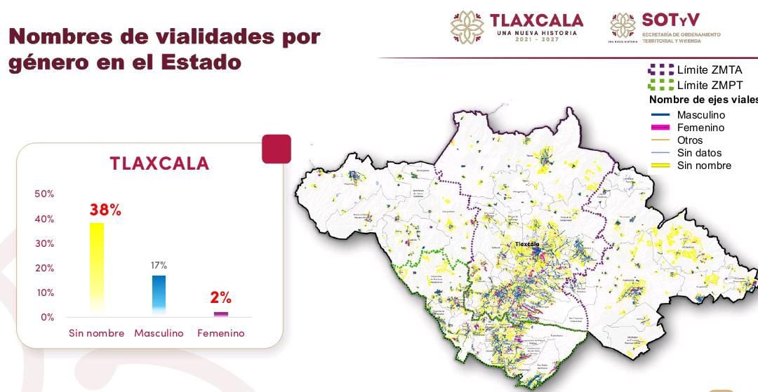 En Tlaxcala solo 2% de calles tienen nombres de mujeres.