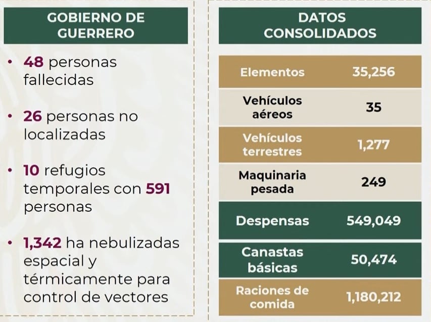 Cifras oficiales sobre situación en Acapulco