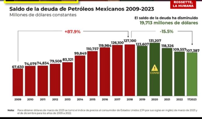 Saldo de la deuda de Petróleos Mexicanos 2009-2023