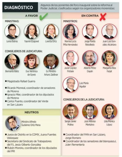 Ministros a favor y en contra de la reforma al Poder Judicial