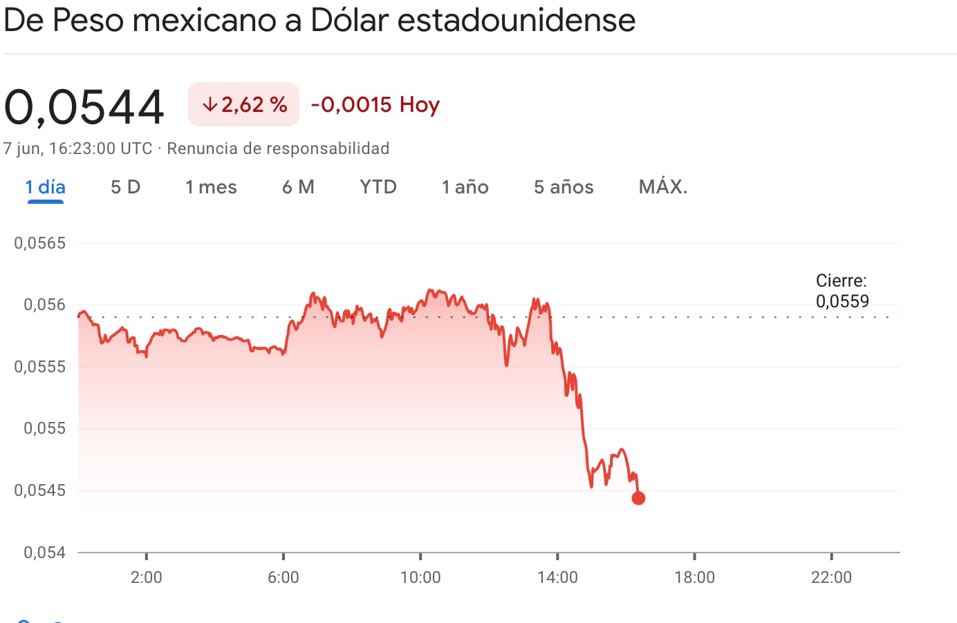 Peso-dólar hoy 7 de junio