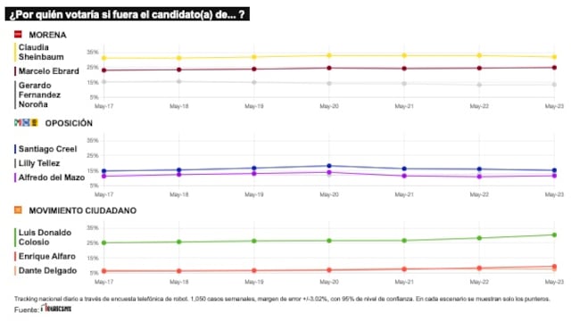 TRACKING DIARIO DE MAYO (METRICS MX/ SDPNOTICIAS)