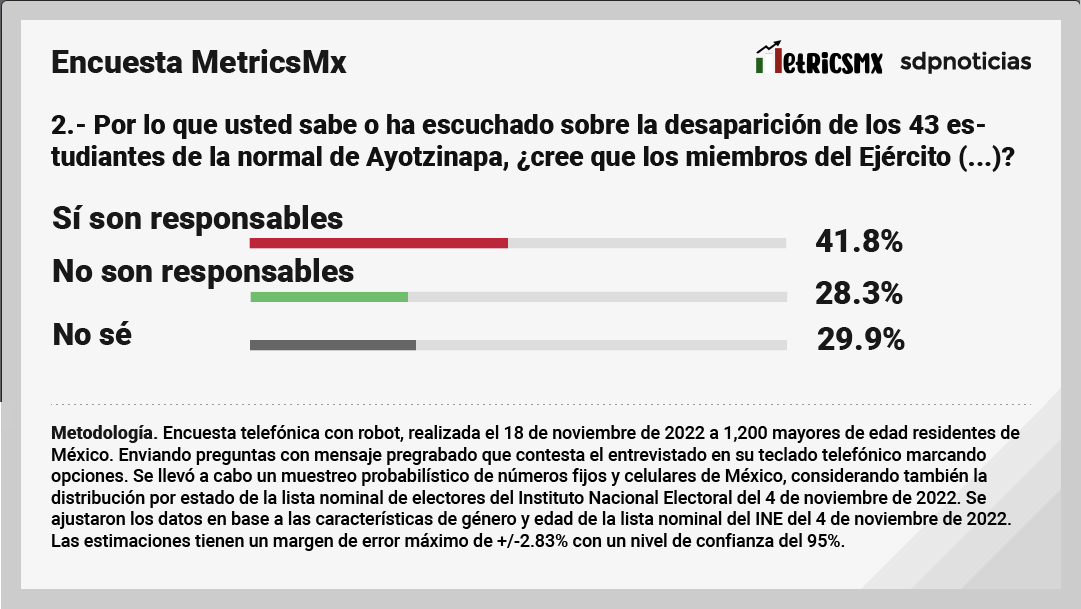 Encuesta MetricsMX sobre las Fuerzas Armadas. Pregunta 2