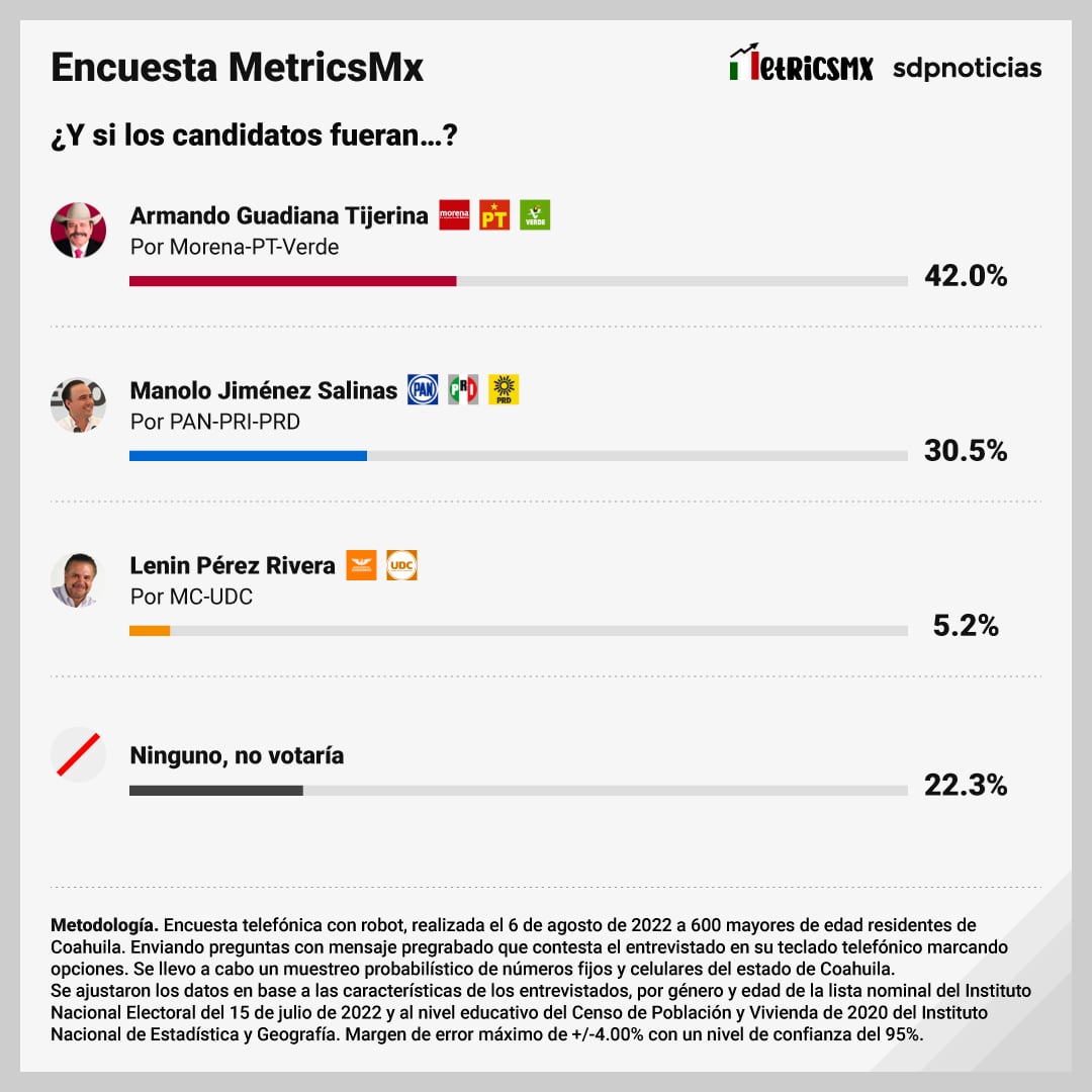 Encuesta MetricsMX Coahuila: Armando Guadiana, Manolo Jiménez Salinas y Lenin Pérez Rivera