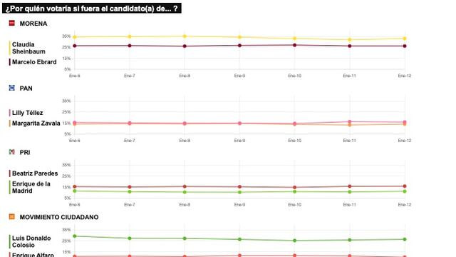 RESULTADOS DEL TRACKING DIARIO DE LA ENCUESTA METRICSMX, PARA LAS ELECCIONES PRESIDENCIALES DE 2024
