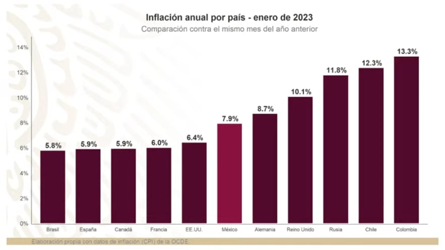 Inflación anual por país en enero 2023