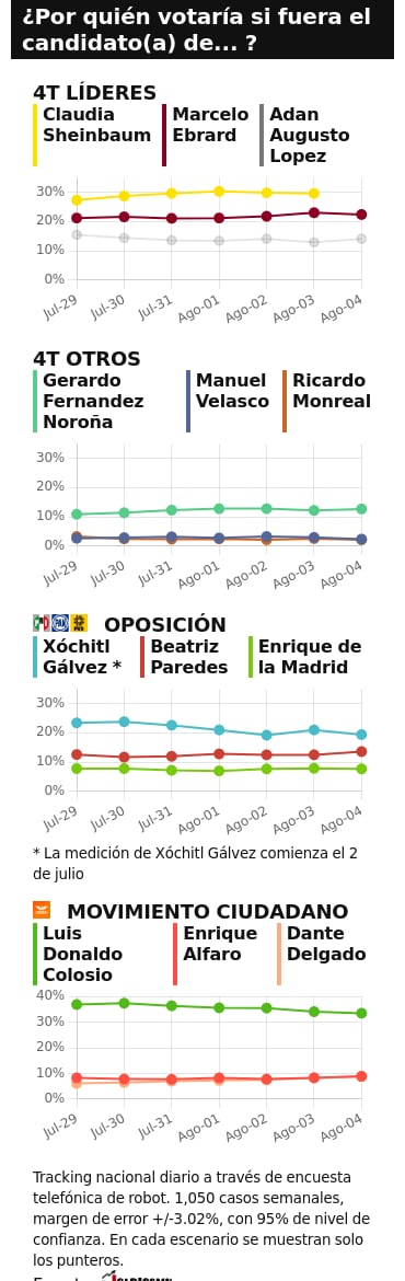 TRACKING DIARIO DE AGOSTO (METRICS MX/ SDPNOTICIAS)