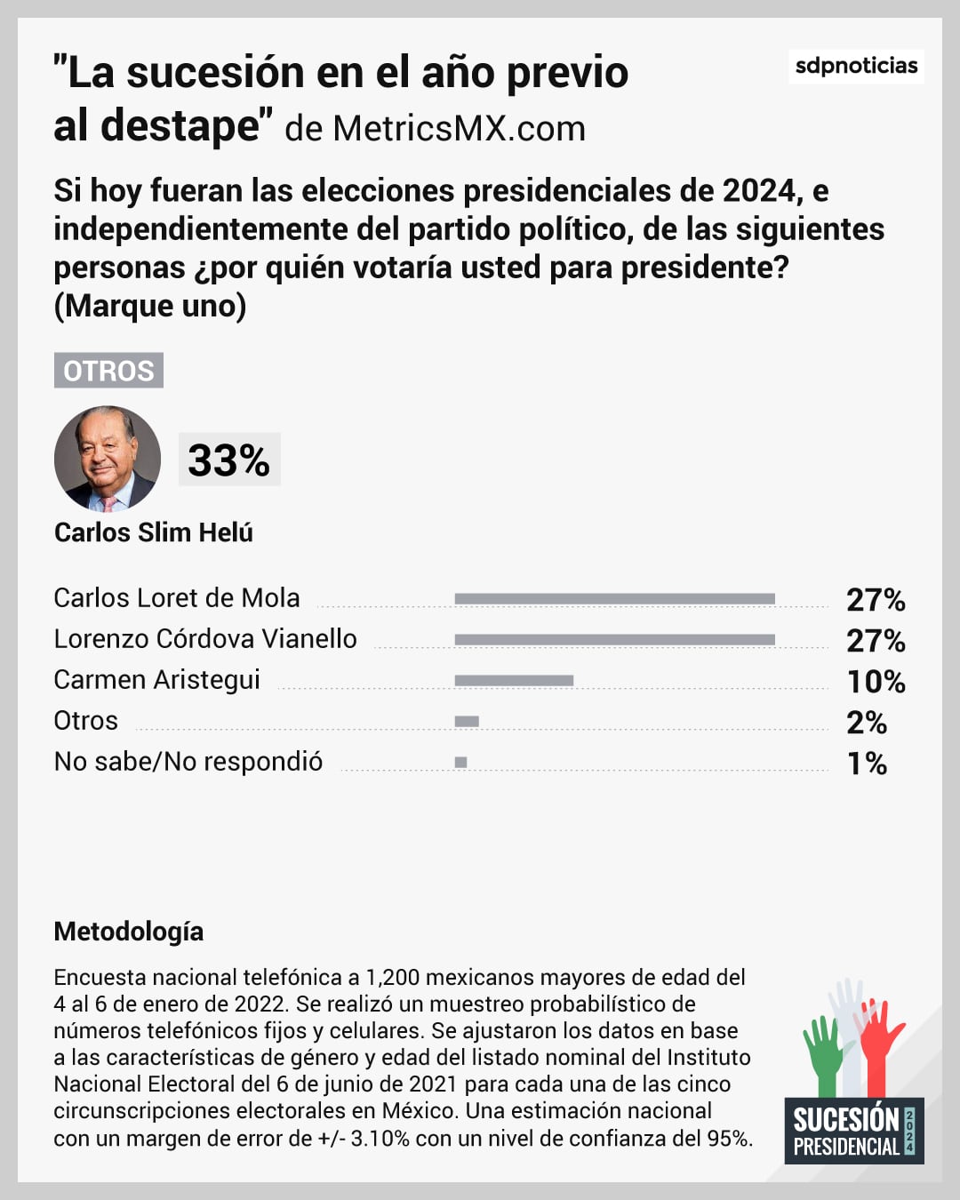 Encuesta MetricsMX: La sucesión presidencial