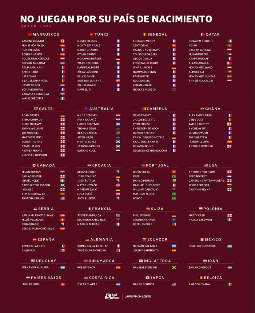 Esta es la lista de 137 futbolistas naturalizados para la Copa del Mundo.