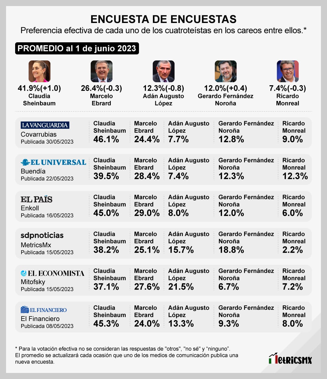 Encuesta de encuestas sobre corcholatas de Morena
