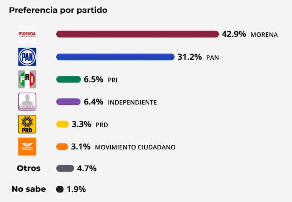 Encuesta por partidos de elección a gobernador de Baja California.