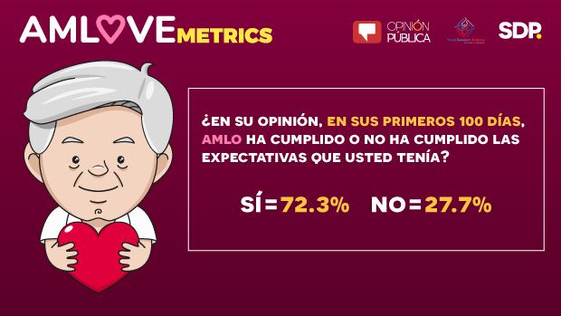 AMLOVEmetrics 3 de marzo