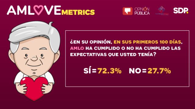 AMLOVEmetrics 3 de marzo