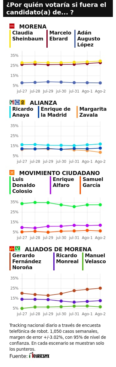RESULTADOS DEL TRACKING DIARIO DE LA ENCUESTA METRICSMX, RUMBO A LA PRESIDENCIA EN EL 2024