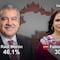 Encuesta en Michoacán: Preferencias por la gubernatura están entre Raúl Morón y Fabiola Alanís