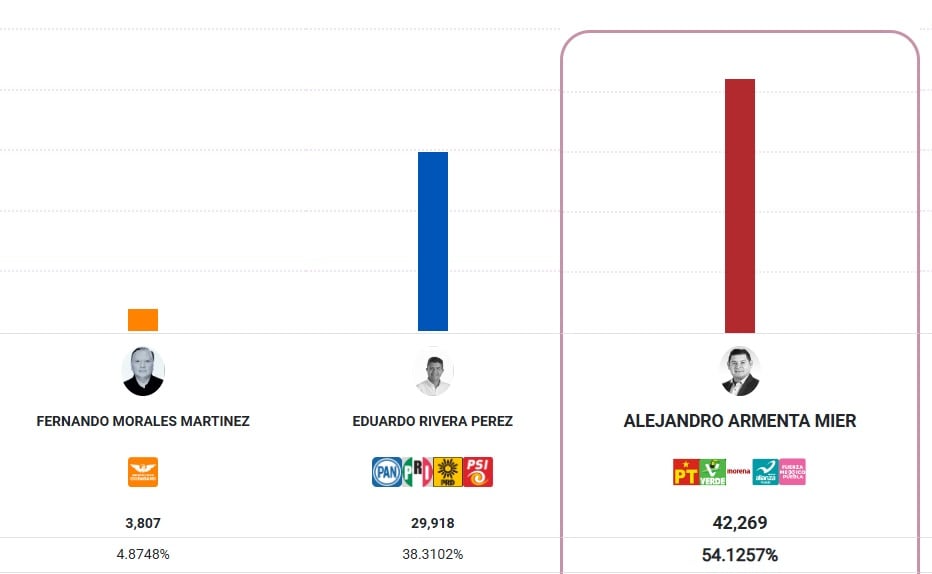 Actualización 23 hrs PREP Puebla