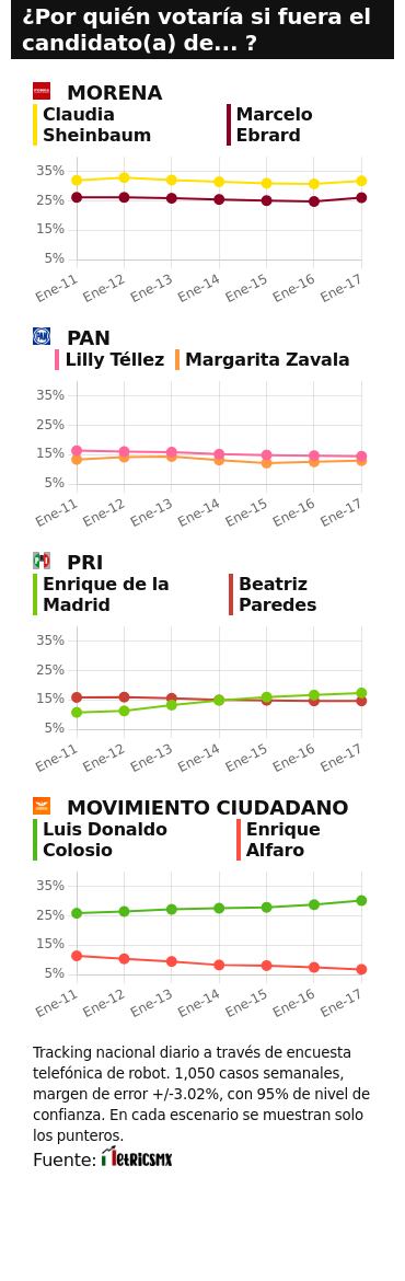 RESULTADOS DEL TRACKING DIARIO DE LA ENCUESTA METRICSMX, PARA LAS ELECCIONES PRESIDENCIALES DE 2024