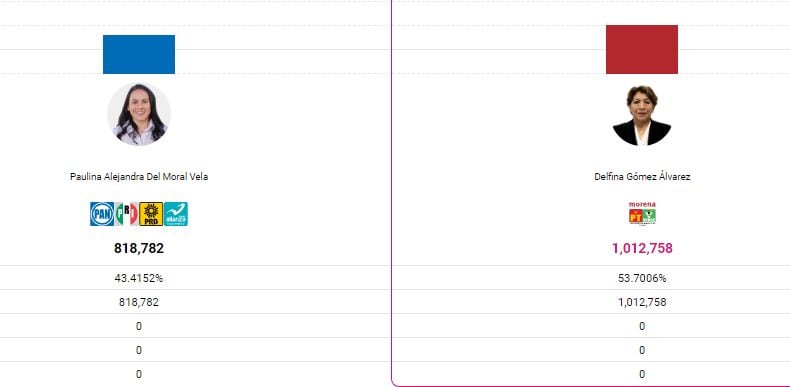 Resultados elecciones Estado de México 2023 en vivo: PREP y conteo rápido del INE dan ventaja Delfina Gómez