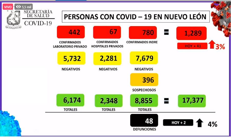 Los casos de Covid-19 llegaron a 1289 en Nuevo León. Reportan 48 defunciones.