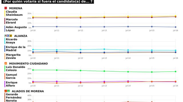 RESULTADOS DEL TRACKING DIARIO DE LA ENCUESTA METRICSMX, RUMBO A LA PRESIDENCIA EN EL 2024