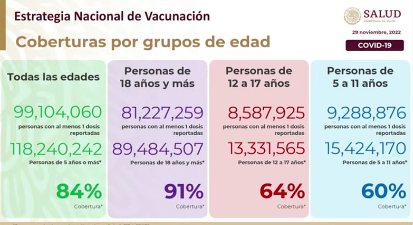 Incrementan contagios por Covid en México