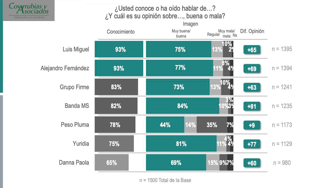 Encuesta Covarrubias y Asociados