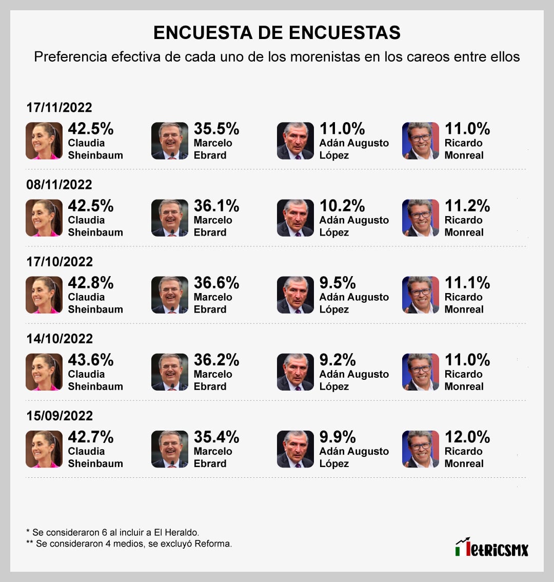 Encuesta de encuestas: Al 17 de febrero