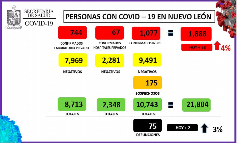 Hay 1888 casos de Covid-19 oficialmente en el estado de Nuevo León.