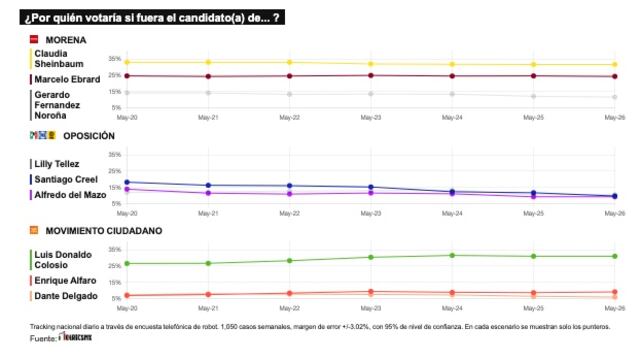 TRACKING DIARIO DE MAYO (METRICS MX/ SDPNOTICIAS)