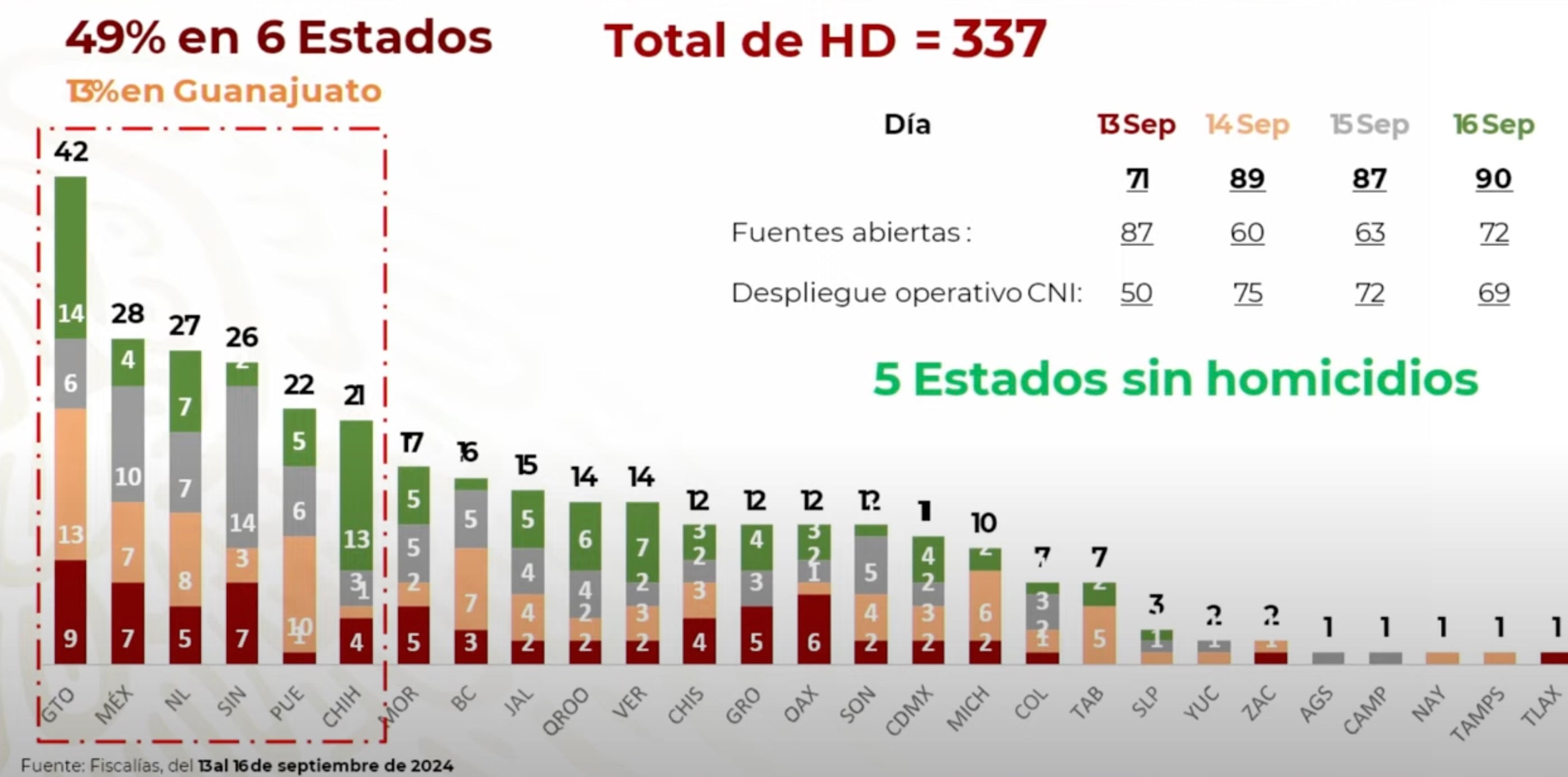 Homicidios dolosos en México