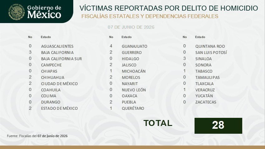 Harfuch reporta el nivel más bajo de homicidios en México en un día