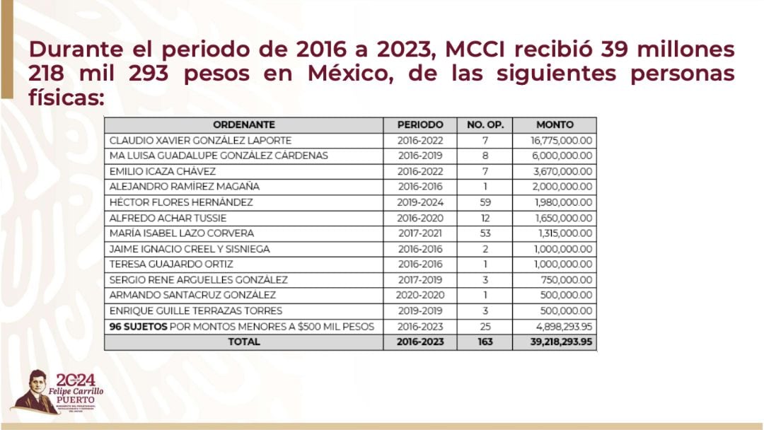 Aportaciones de personas físicas a MCCI