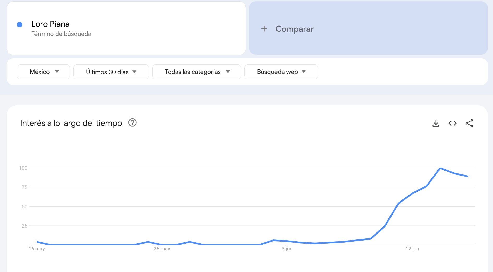Estallan las búsquedas de Loro Piana en Google