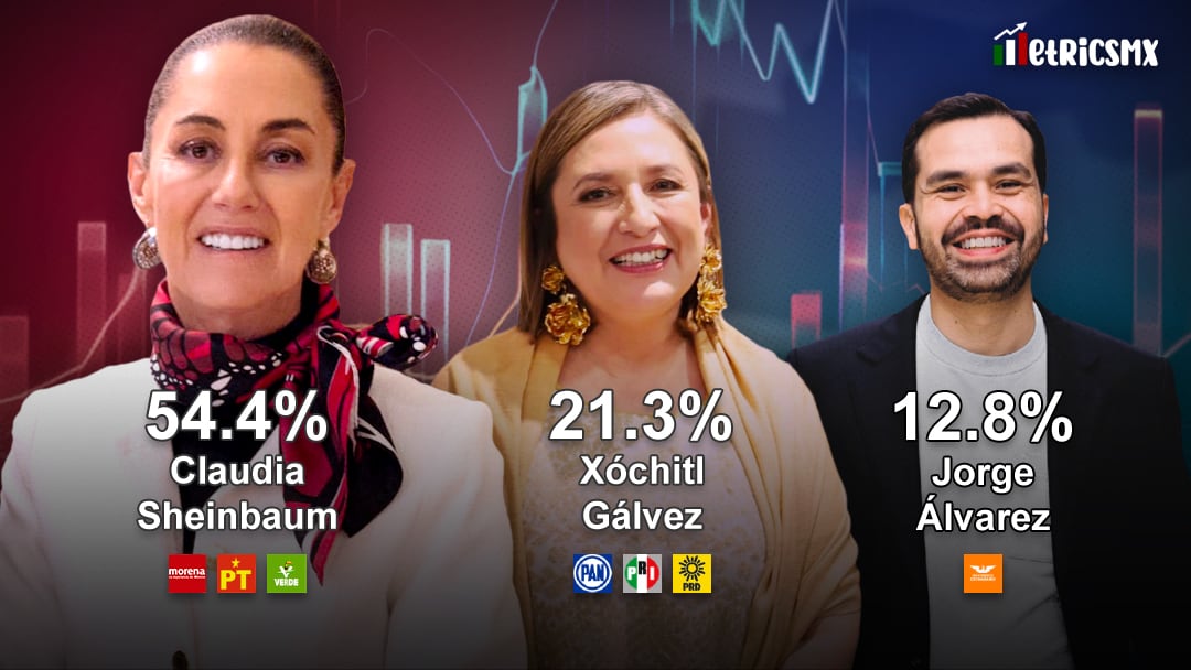 Encuesta MetricsMX Presidencia 2024 al 26 de abril de 2024